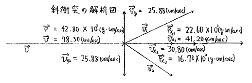 斜衝突の解析図