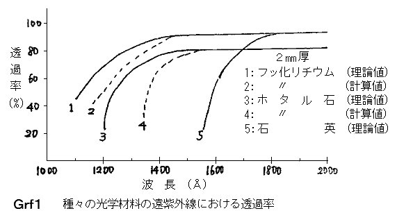 Grf1,光学材料透過率