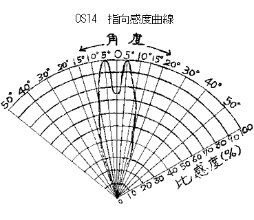 �t�H�g�_�C�I�[�hOS14