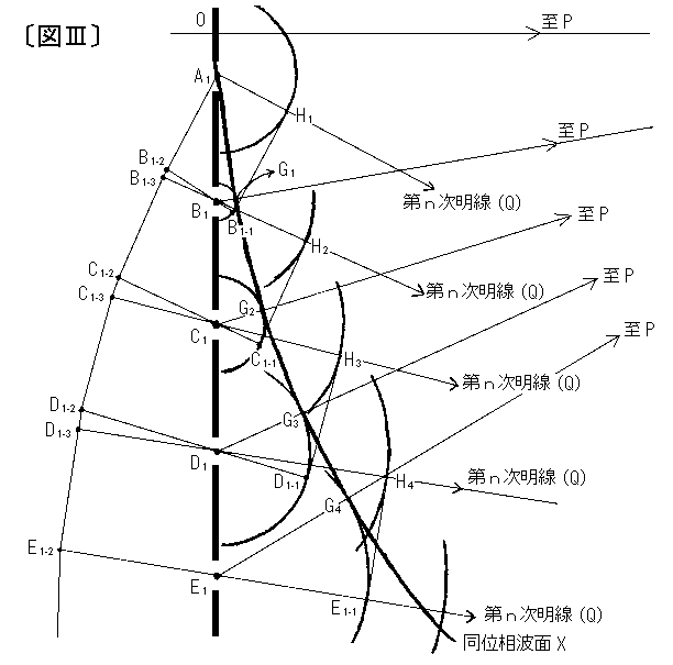図ＩＩＩ，変数詳細図